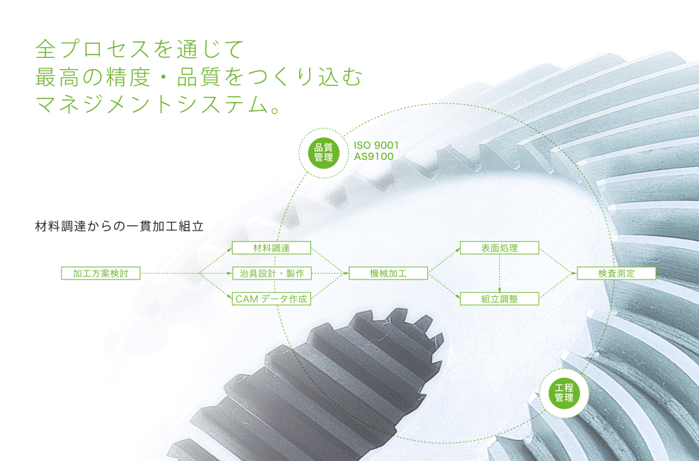 全プロセスを通じて最高の精度・品質をつくり込むマネジメント。